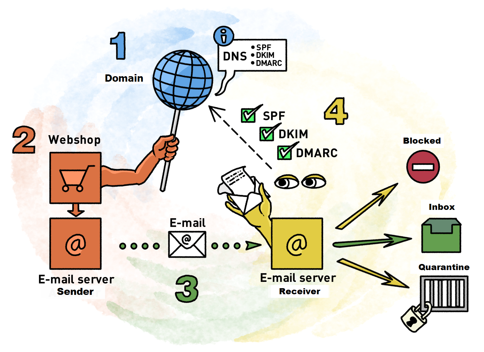 SPFDKIMDMARCDIAGRAM